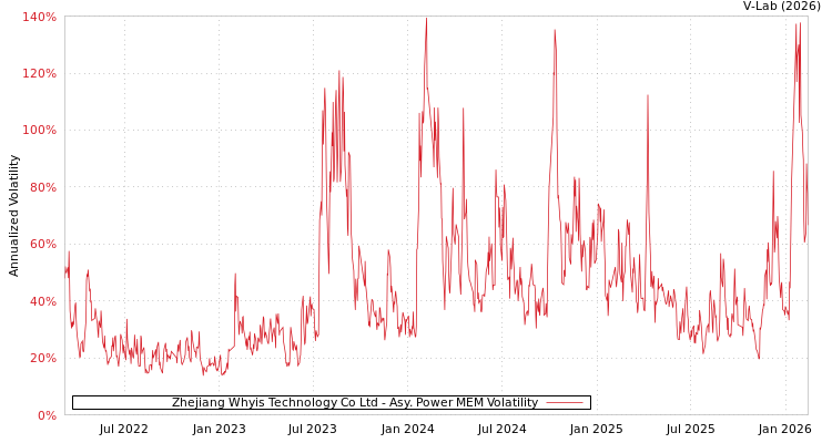 graph of Zhejiang Whyis Technology Co Ltd APMEM