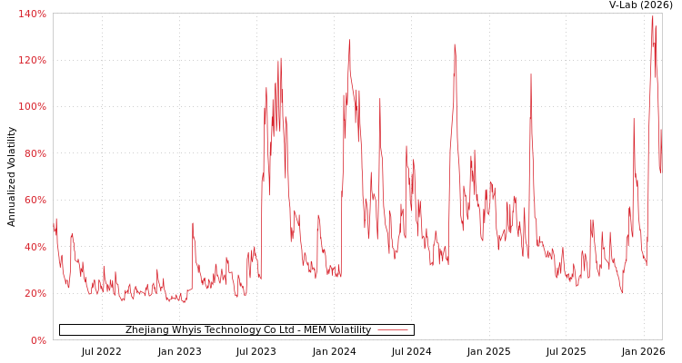 graph of Zhejiang Whyis Technology Co Ltd MEM