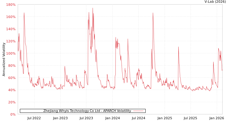 graph of Zhejiang Whyis Technology Co Ltd APARCH