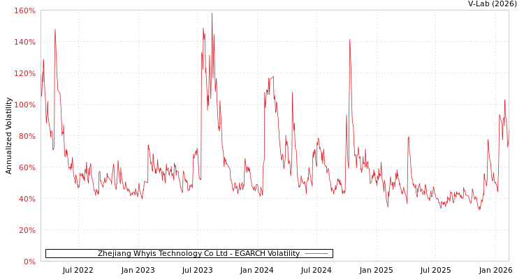 graph of Zhejiang Whyis Technology Co Ltd EGARCH