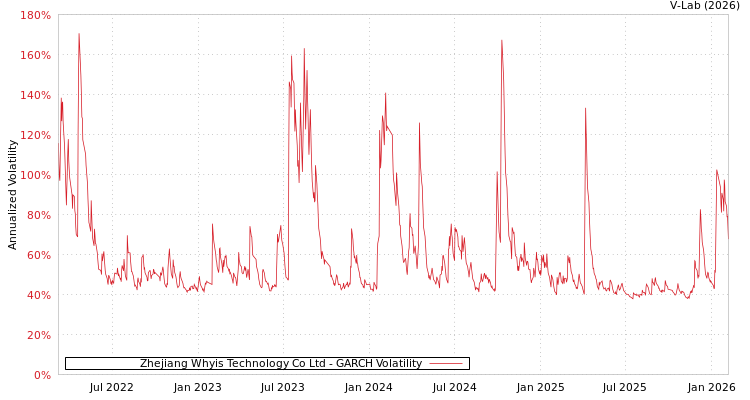graph of Zhejiang Whyis Technology Co Ltd GARCH