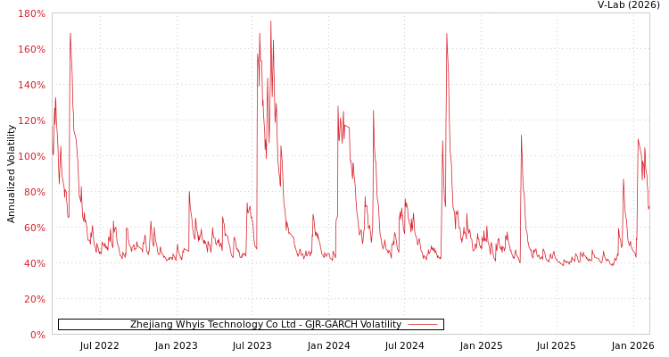graph of Zhejiang Whyis Technology Co Ltd GJR-GARCH