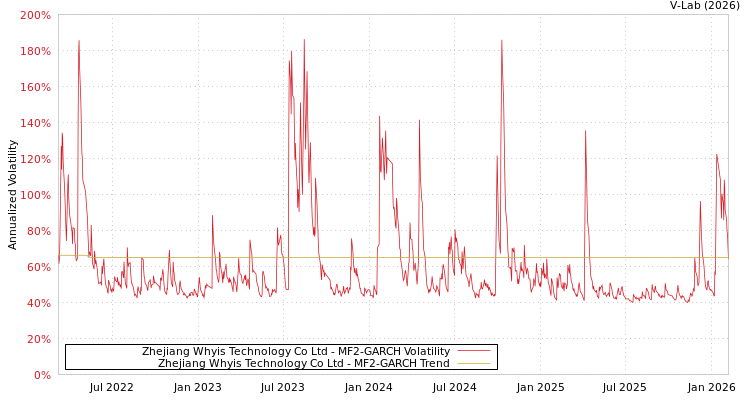 graph of Zhejiang Whyis Technology Co Ltd MF2-GARCH
