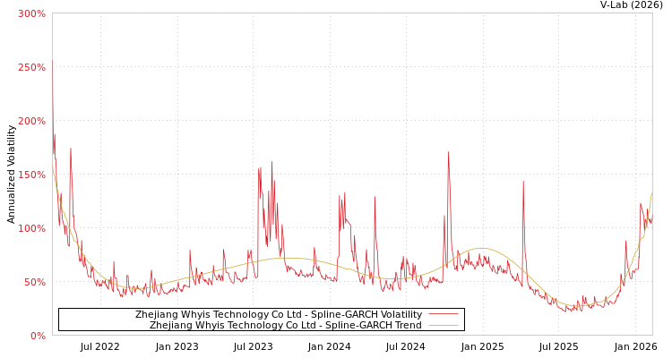 graph of Zhejiang Whyis Technology Co Ltd SGARCH