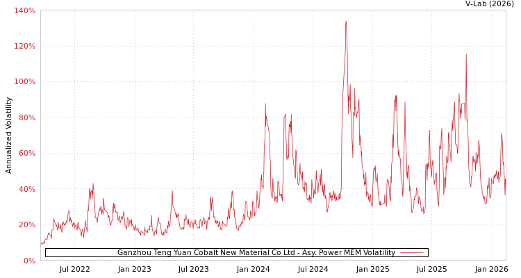 graph of Ganzhou Teng Yuan Cobalt New Material Co Ltd APMEM
