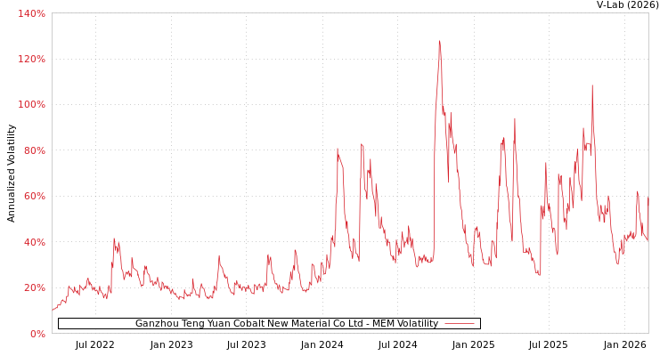 graph of Ganzhou Teng Yuan Cobalt New Material Co Ltd MEM