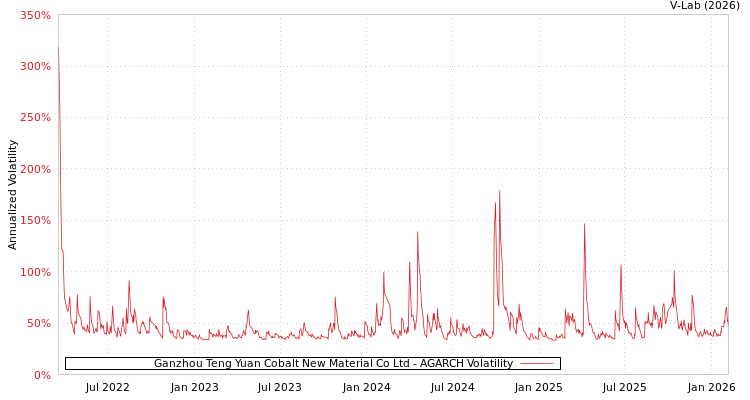 graph of Ganzhou Teng Yuan Cobalt New Material Co Ltd AGARCH