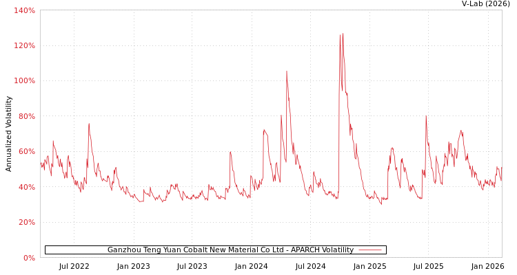 graph of Ganzhou Teng Yuan Cobalt New Material Co Ltd APARCH