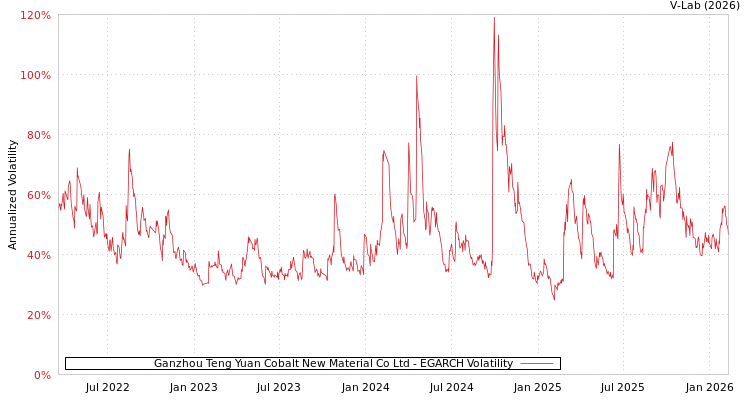 graph of Ganzhou Teng Yuan Cobalt New Material Co Ltd EGARCH