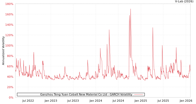graph of Ganzhou Teng Yuan Cobalt New Material Co Ltd GARCH