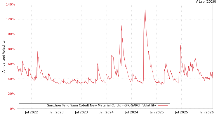 graph of Ganzhou Teng Yuan Cobalt New Material Co Ltd GJR-GARCH