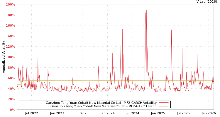 graph of Ganzhou Teng Yuan Cobalt New Material Co Ltd MF2-GARCH