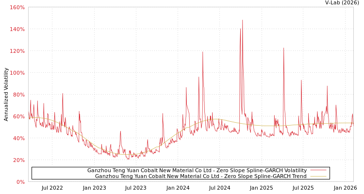 graph of Ganzhou Teng Yuan Cobalt New Material Co Ltd S0GARCH