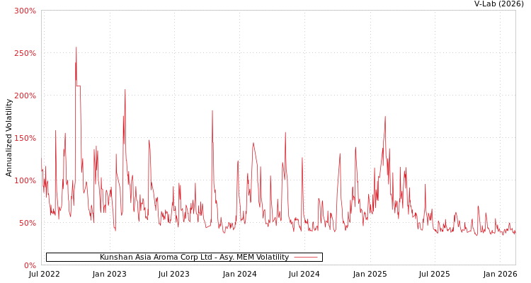 graph of Kunshan Asia Aroma Corp Ltd AMEM