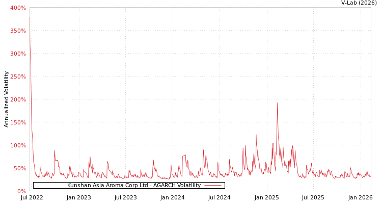 graph of Kunshan Asia Aroma Corp Ltd AGARCH