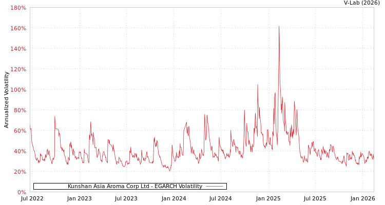 graph of Kunshan Asia Aroma Corp Ltd EGARCH