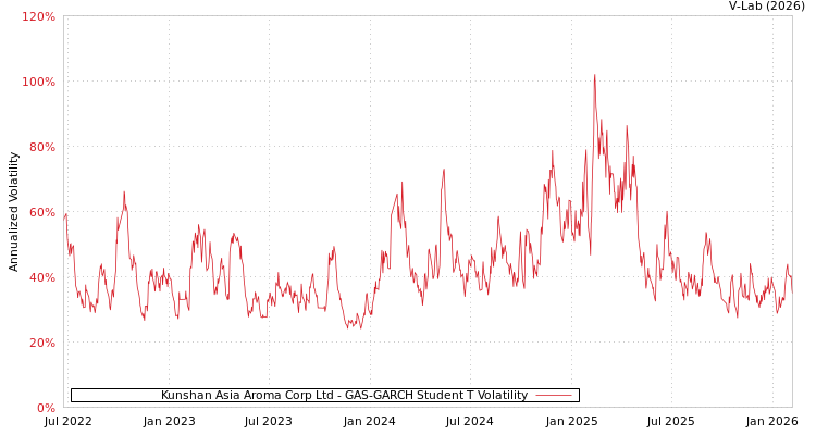 graph of Kunshan Asia Aroma Corp Ltd GAS-GARCH-T