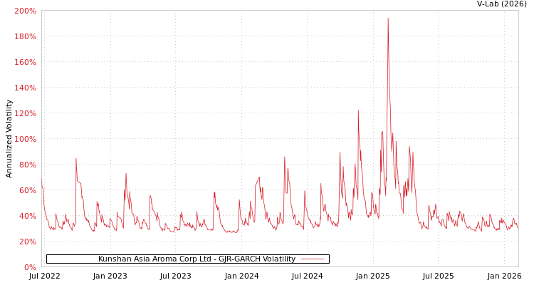 graph of Kunshan Asia Aroma Corp Ltd GJR-GARCH