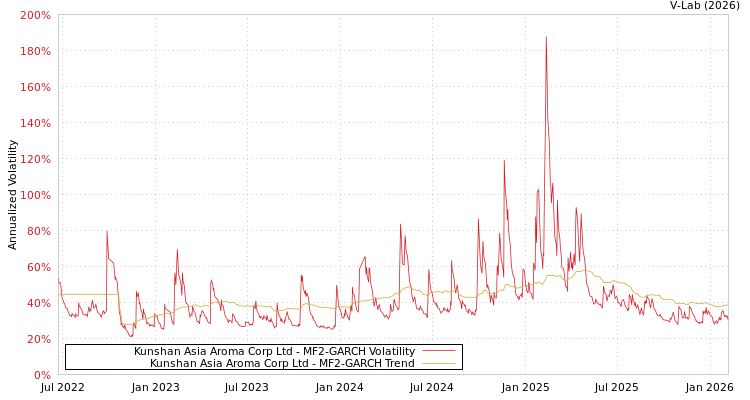 graph of Kunshan Asia Aroma Corp Ltd MF2-GARCH