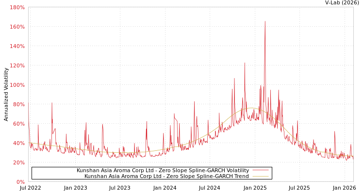 graph of Kunshan Asia Aroma Corp Ltd S0GARCH