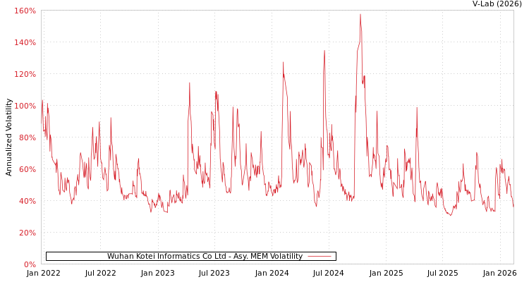 graph of Wuhan Kotei Informatics Co Ltd AMEM