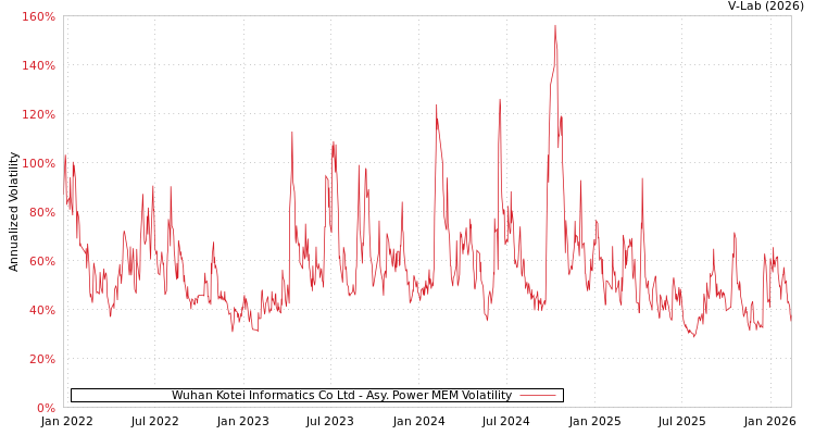 graph of Wuhan Kotei Informatics Co Ltd APMEM