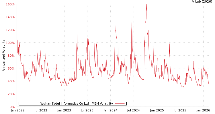 graph of Wuhan Kotei Informatics Co Ltd MEM