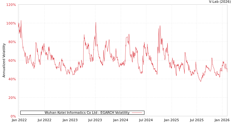 graph of Wuhan Kotei Informatics Co Ltd EGARCH