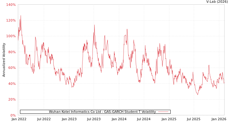 graph of Wuhan Kotei Informatics Co Ltd GAS-GARCH-T
