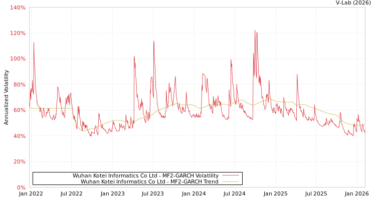 graph of Wuhan Kotei Informatics Co Ltd MF2-GARCH