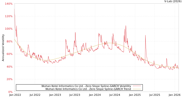 graph of Wuhan Kotei Informatics Co Ltd S0GARCH