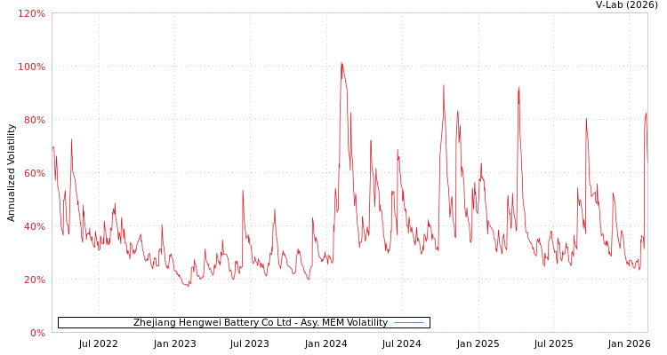 graph of Zhejiang Hengwei Battery Co Ltd AMEM