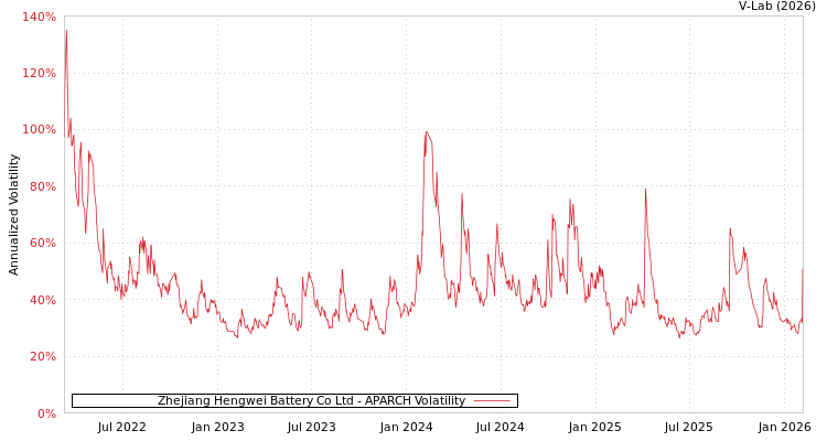 graph of Zhejiang Hengwei Battery Co Ltd APARCH