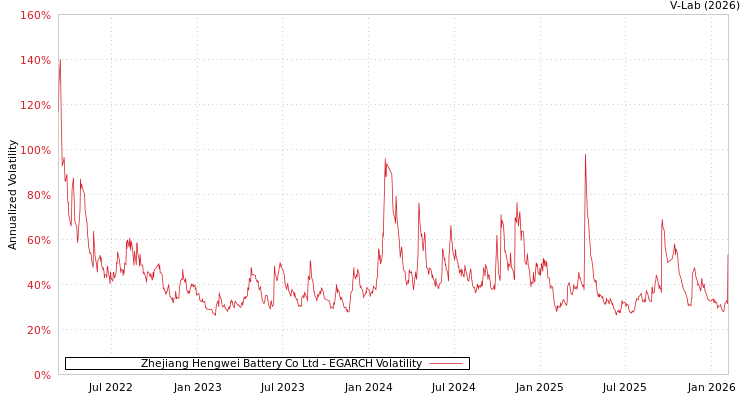 graph of Zhejiang Hengwei Battery Co Ltd EGARCH