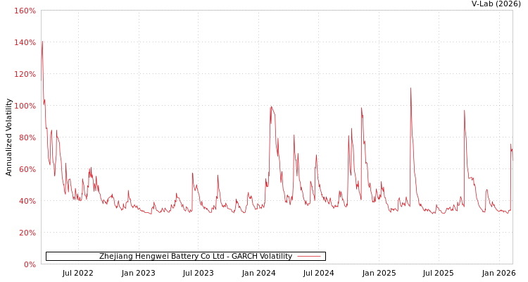 graph of Zhejiang Hengwei Battery Co Ltd GARCH