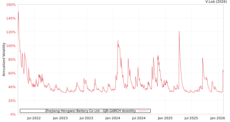 graph of Zhejiang Hengwei Battery Co Ltd GJR-GARCH