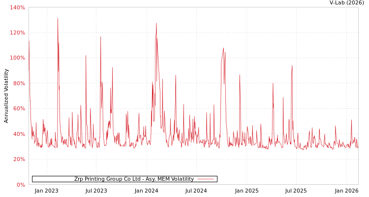 graph of Zrp Printing Group Co Ltd AMEM