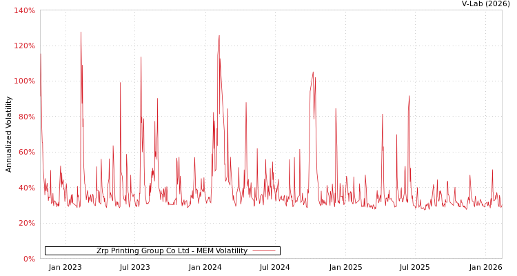 graph of Zrp Printing Group Co Ltd MEM