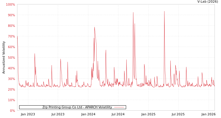 graph of Zrp Printing Group Co Ltd APARCH