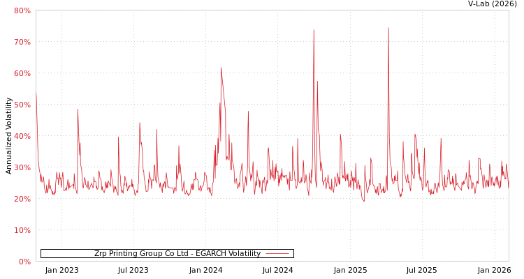 graph of Zrp Printing Group Co Ltd EGARCH