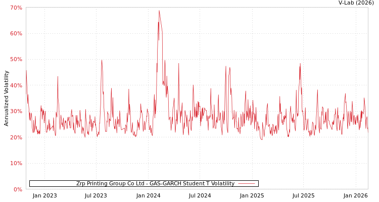 graph of Zrp Printing Group Co Ltd GAS-GARCH-T