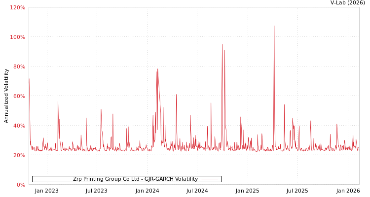 graph of Zrp Printing Group Co Ltd GJR-GARCH