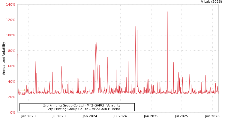 graph of Zrp Printing Group Co Ltd MF2-GARCH
