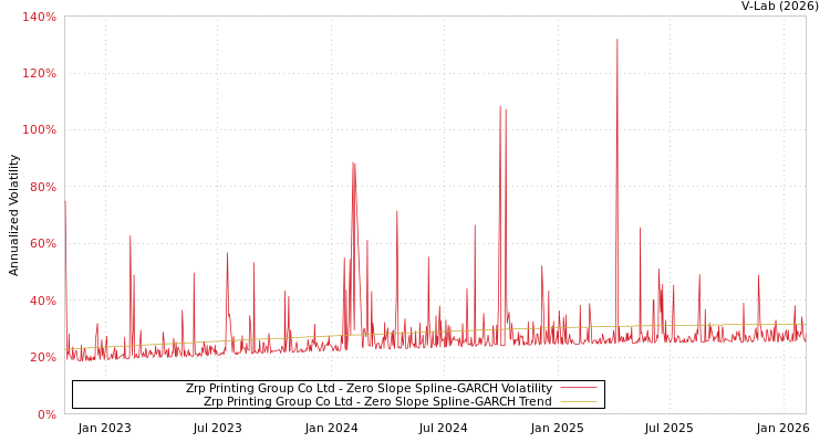 graph of Zrp Printing Group Co Ltd S0GARCH
