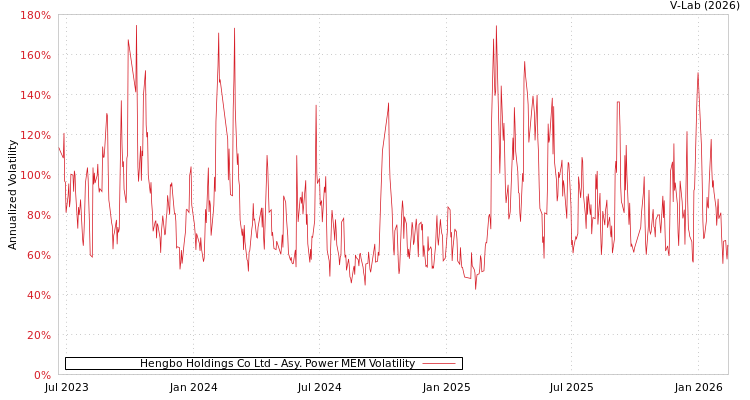 graph of Hengbo Holdings Co Ltd APMEM