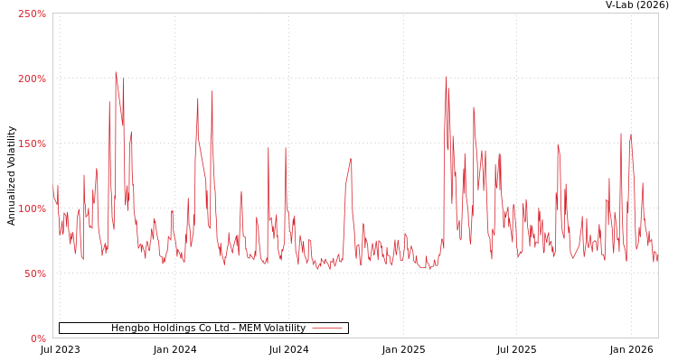 graph of Hengbo Holdings Co Ltd MEM