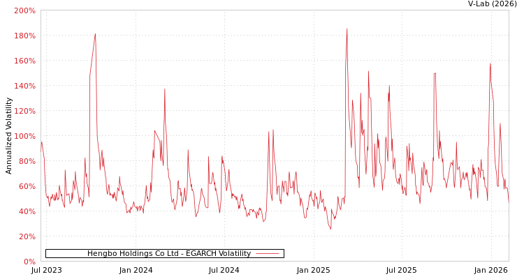 graph of Hengbo Holdings Co Ltd EGARCH