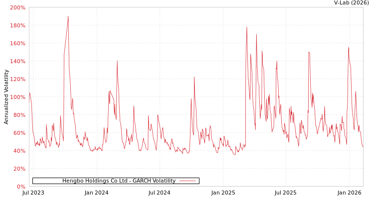 graph of Hengbo Holdings Co Ltd GARCH