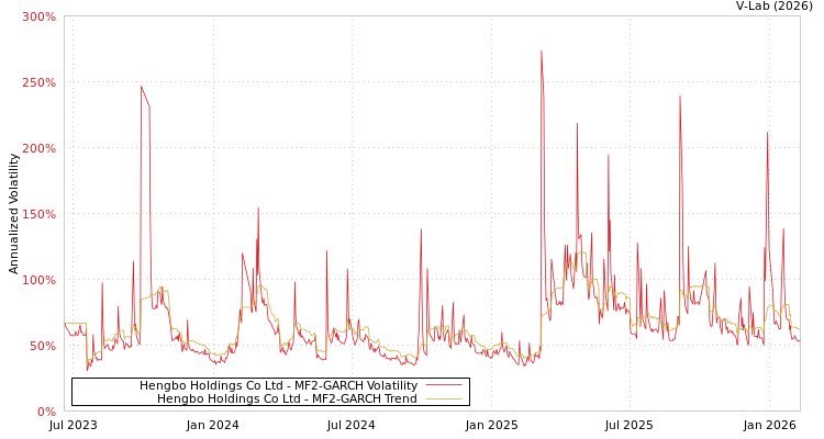 graph of Hengbo Holdings Co Ltd MF2-GARCH