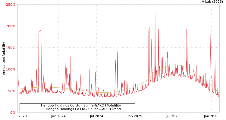 graph of Hengbo Holdings Co Ltd SGARCH